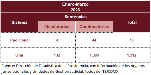 Setencias oral y tradicional marzo 2026